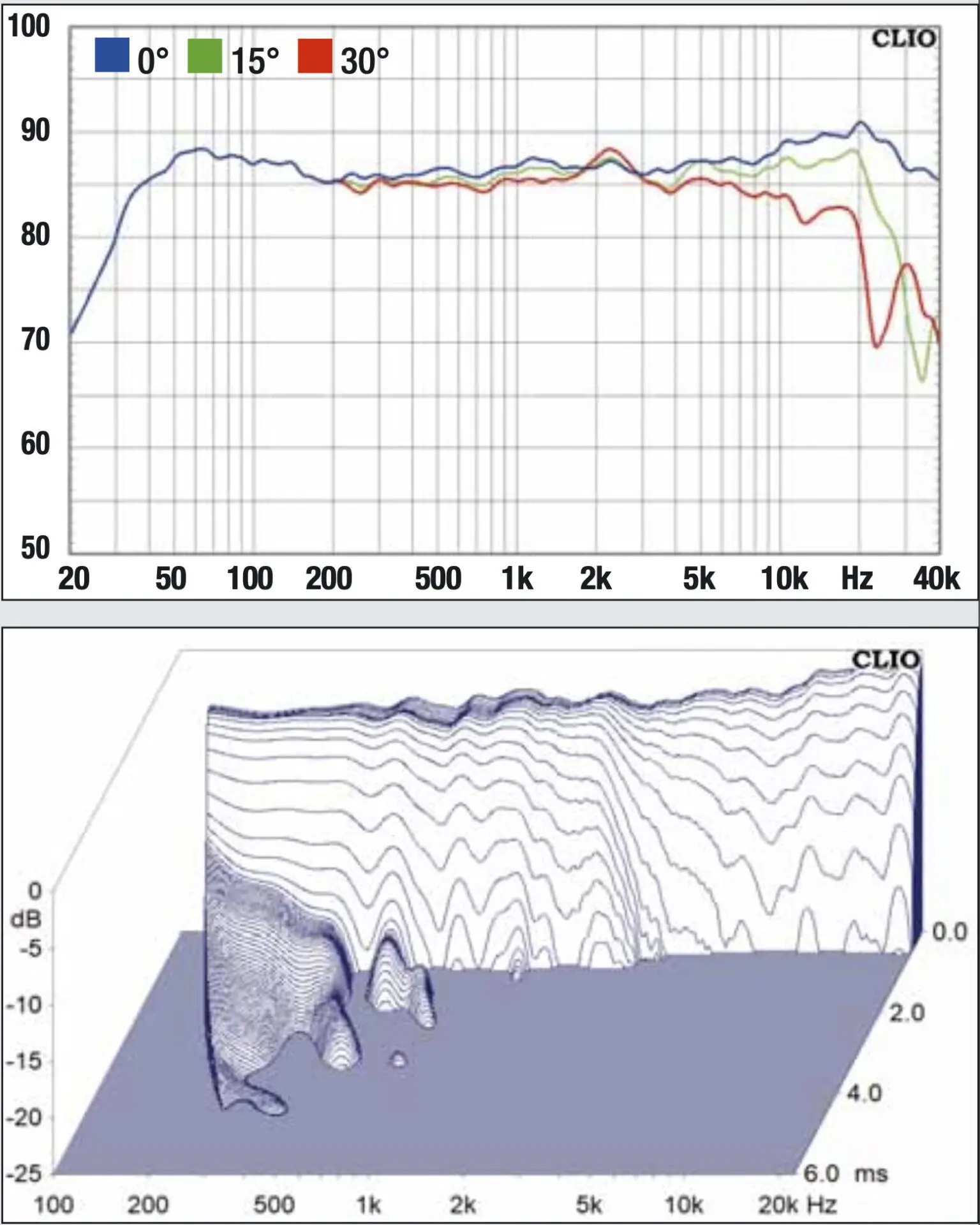 Messdiagramme der NEURON Acoustic TRIVION mit Frequenzgang und Wasserfalldiagramm