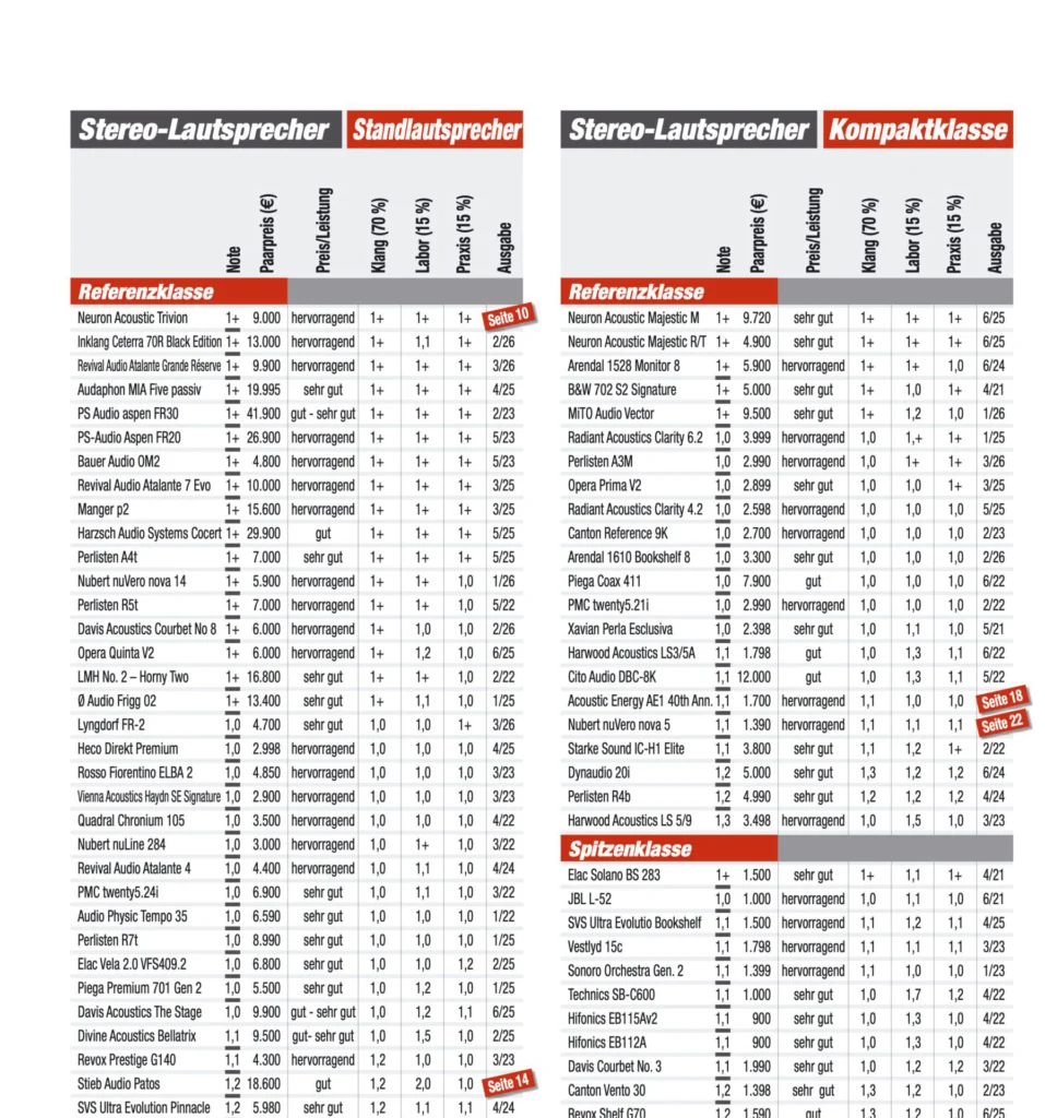 HiFi-Test Bestenliste mit NEURON Acoustic TRIVION auf Platz 1 sowie Majestic M und R/T in der Referenzklasse